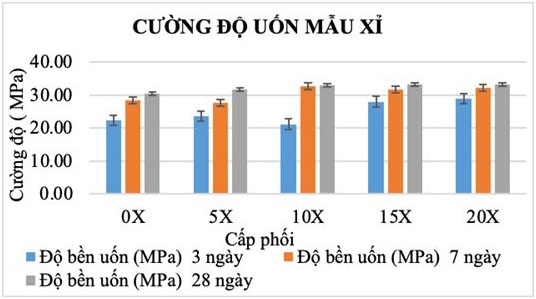 Nghiên cứu ảnh hưởng của xỉ lò cao đến tính chất bê tông mác cao