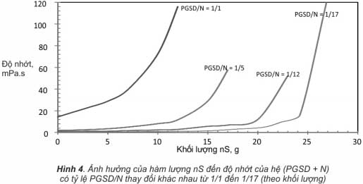 Nghiên cứu khả năng phân tán nano Silica trong hệ phụ gia siêu dẻo và nước